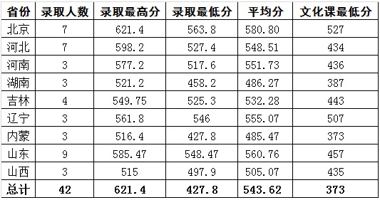 北京科技大学2017年艺术类专业录取分数线
