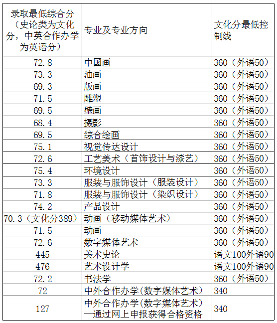 2014年天津美院本科录取最低综合分(史论文化分、中外合作英语分)分数线